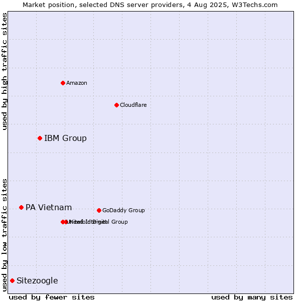 Market position of IBM Group vs. PA Vietnam vs. Sitezoogle