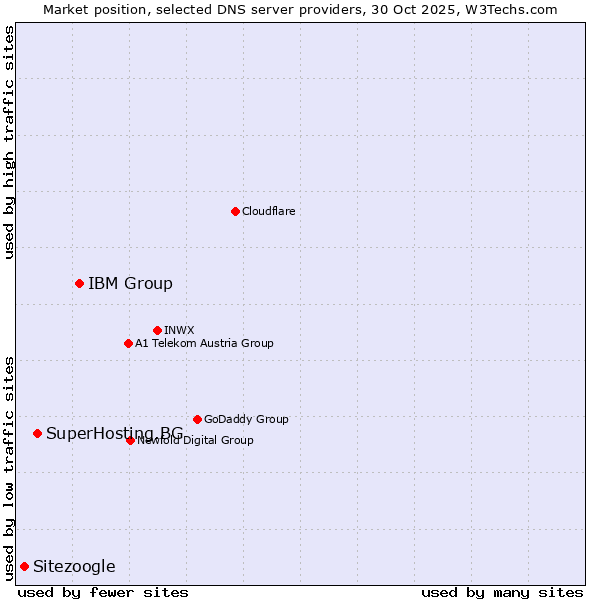Market position of IBM Group vs. SuperHosting.BG vs. Sitezoogle