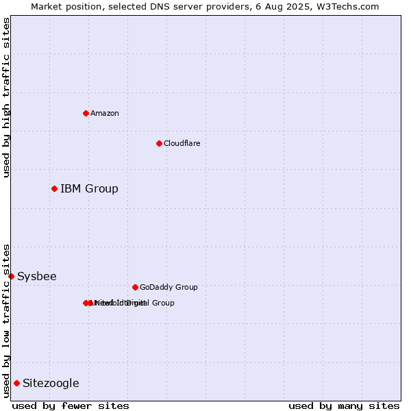 Market position of IBM Group vs. Sitezoogle vs. Sysbee