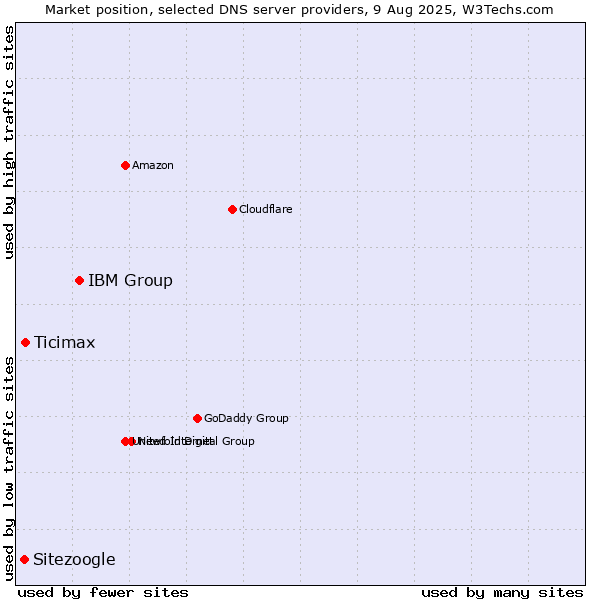 Market position of IBM Group vs. Ticimax vs. Sitezoogle