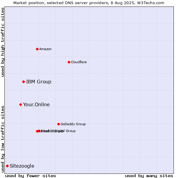 Market position of IBM Group vs. Your.Online vs. Sitezoogle