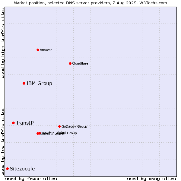 Market position of IBM Group vs. TransIP vs. Sitezoogle