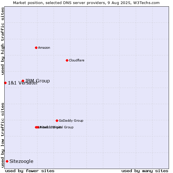 Market position of IBM Group vs. Sitezoogle vs. 1&1 Versatel