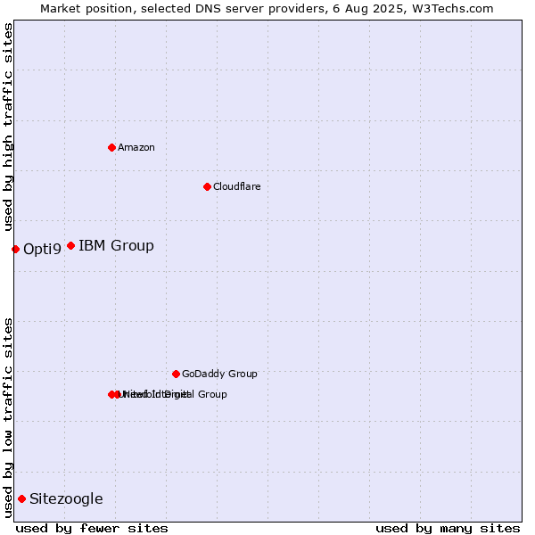 Market position of IBM Group vs. Sitezoogle vs. Opti9