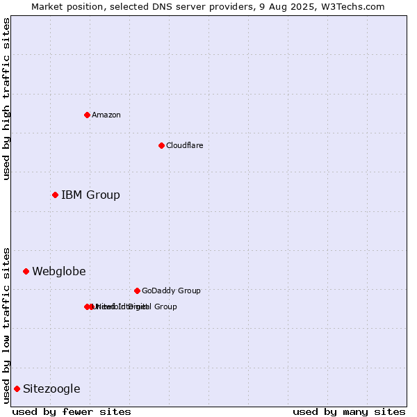 Market position of IBM Group vs. Webglobe vs. Sitezoogle