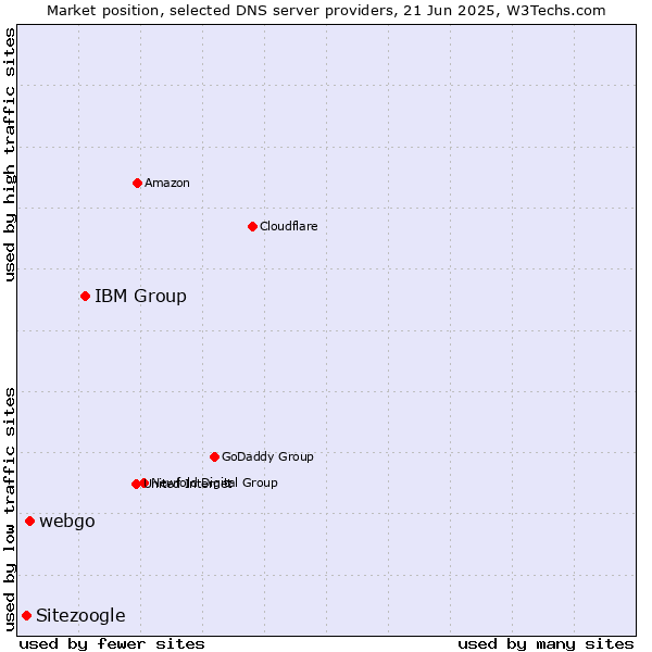 Market position of IBM Group vs. webgo vs. Sitezoogle
