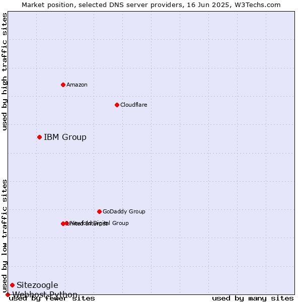 Market position of IBM Group vs. Sitezoogle vs. Webhost Python