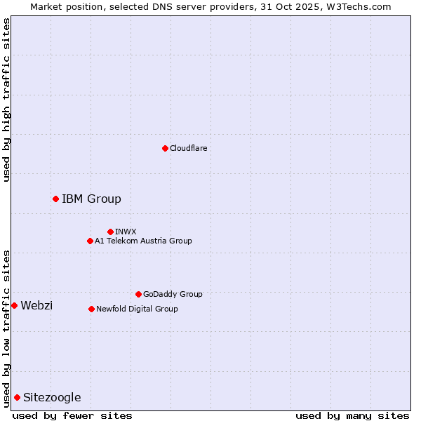 Market position of IBM Group vs. Sitezoogle vs. Webzi