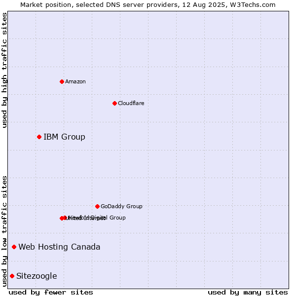 Market position of IBM Group vs. Web Hosting Canada vs. Sitezoogle