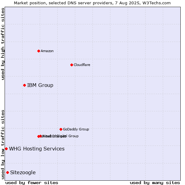 Market position of IBM Group vs. Sitezoogle vs. WHG Hosting Services