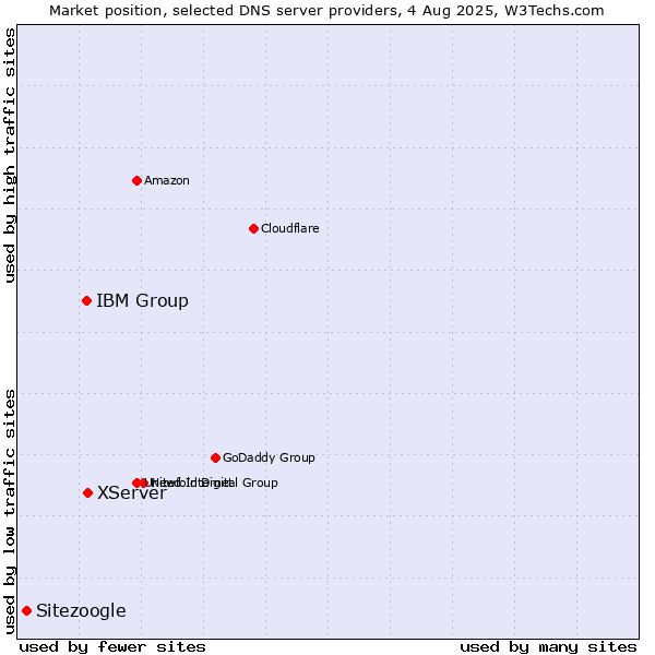 Market position of XServer vs. IBM Group vs. Sitezoogle