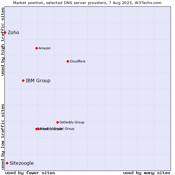Market position of IBM Group vs. Sitezoogle vs. Zoho