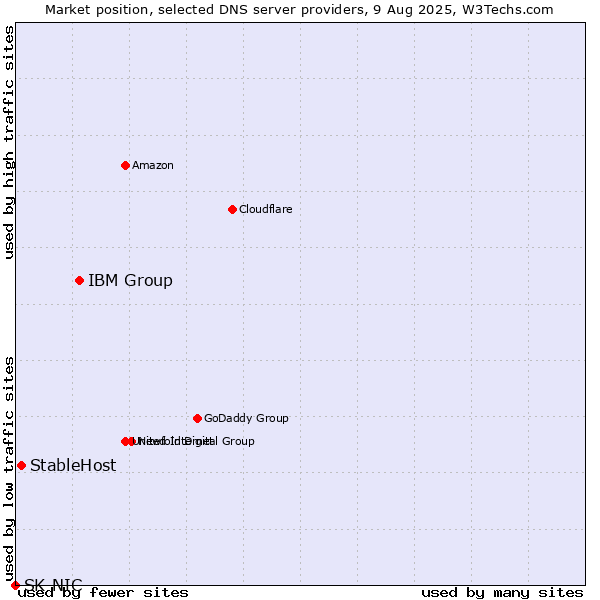 Market position of IBM Group vs. StableHost vs. SK-NIC