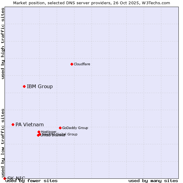 Market position of IBM Group vs. PA Vietnam vs. SK-NIC