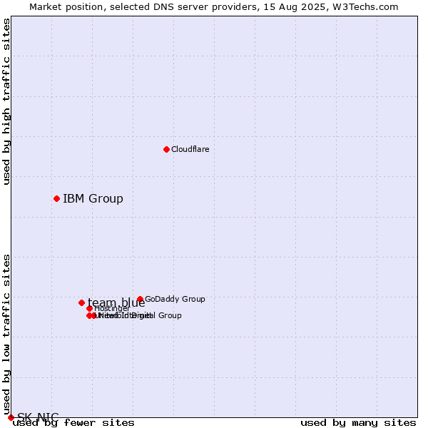 Market position of team.blue vs. IBM Group vs. SK-NIC