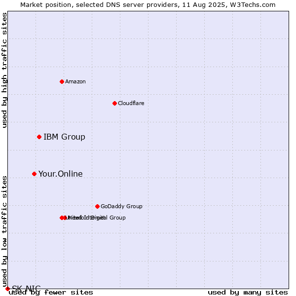 Market position of IBM Group vs. Your.Online vs. SK-NIC