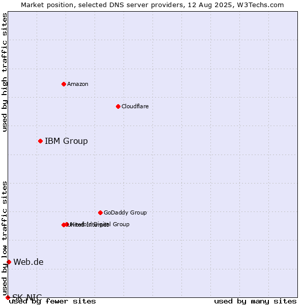 Market position of IBM Group vs. Web.de vs. SK-NIC