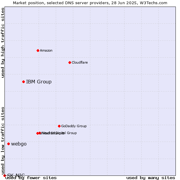 Market position of IBM Group vs. webgo vs. SK-NIC