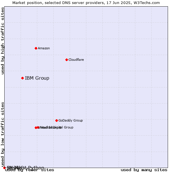 Market position of IBM Group vs. Webhost Python vs. SK-NIC