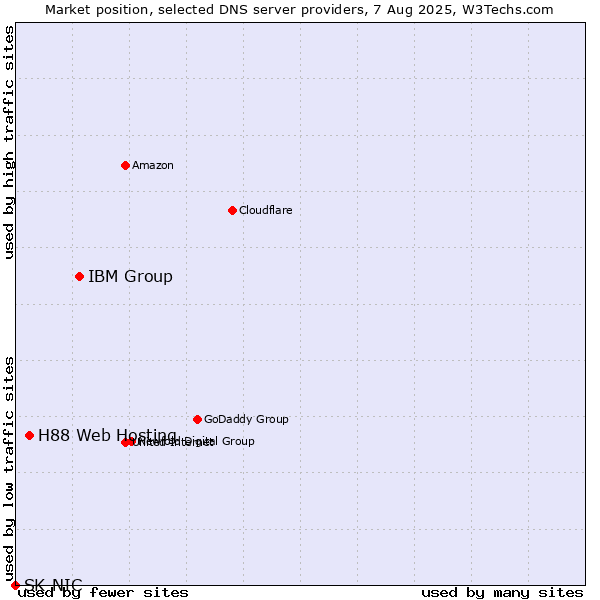 Market position of IBM Group vs. H88 Web Hosting vs. SK-NIC