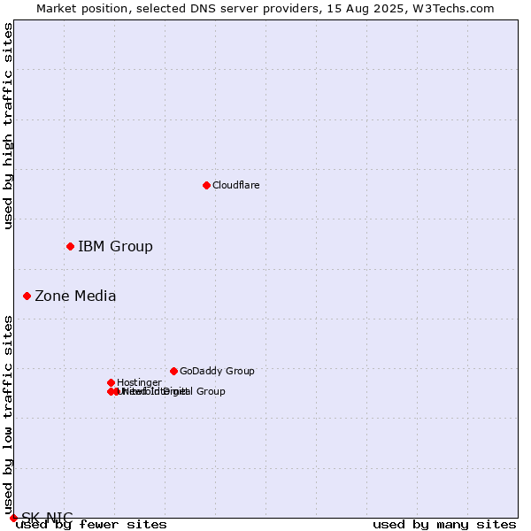 Market position of IBM Group vs. Zone Media vs. SK-NIC