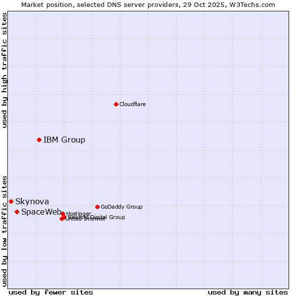 Market position of IBM Group vs. SpaceWeb vs. Skynova