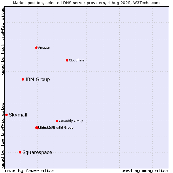 Market position of IBM Group vs. Squarespace vs. Skymail