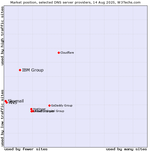 Market position of IBM Group vs. ANS vs. Skymail