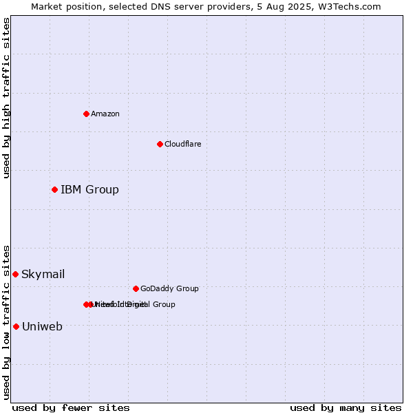 Market position of IBM Group vs. Uniweb vs. Skymail