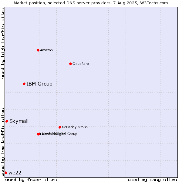 Market position of IBM Group vs. Skymail vs. we22