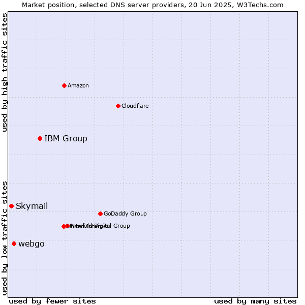 Market position of IBM Group vs. webgo vs. Skymail