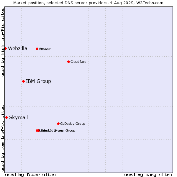 Market position of IBM Group vs. Skymail vs. Webzilla