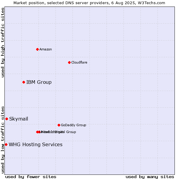 Market position of IBM Group vs. Skymail vs. WHG Hosting Services