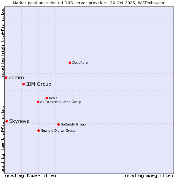 Market position of IBM Group vs. Skynova vs. Zomro