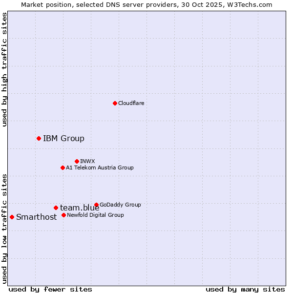 Market position of team.blue vs. IBM Group vs. Smarthost