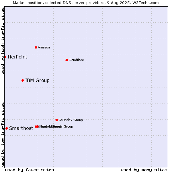 Market position of IBM Group vs. Smarthost vs. TierPoint