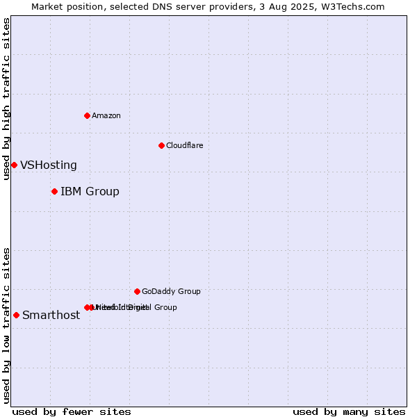 Market position of IBM Group vs. Smarthost vs. VSHosting