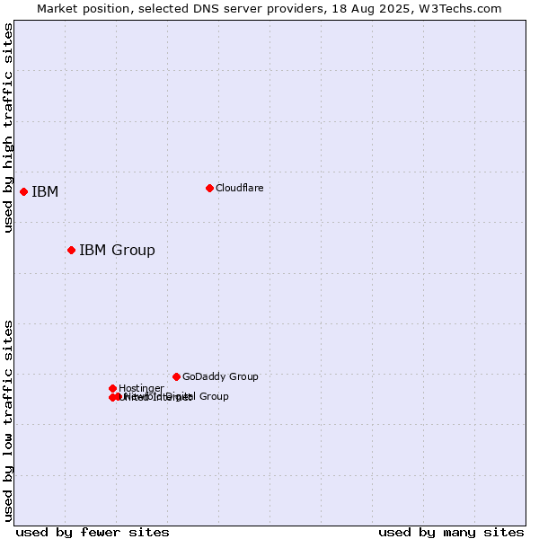 Market position of IBM Group vs. IBM