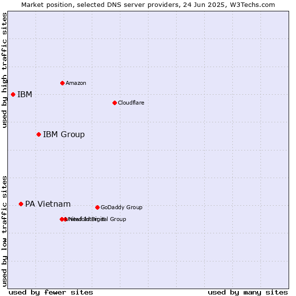 Market position of IBM Group vs. PA Vietnam vs. IBM