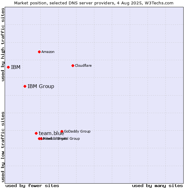 Market position of team.blue vs. IBM Group vs. IBM