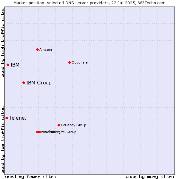 Market position of IBM Group vs. IBM vs. Telenet