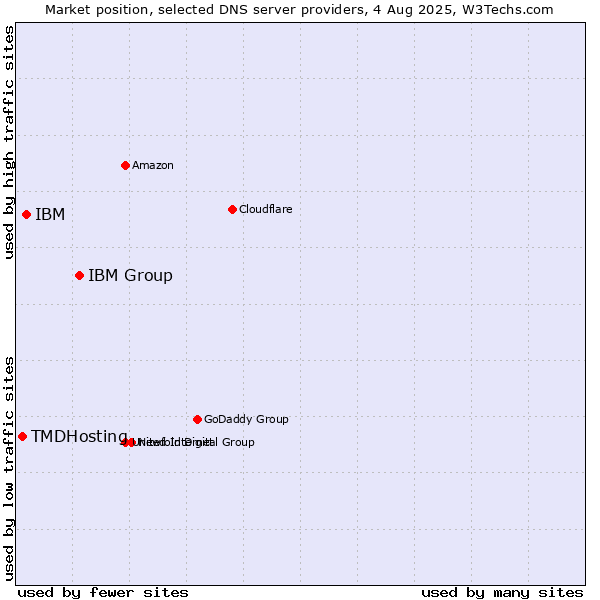 Market position of IBM Group vs. IBM vs. TMDHosting