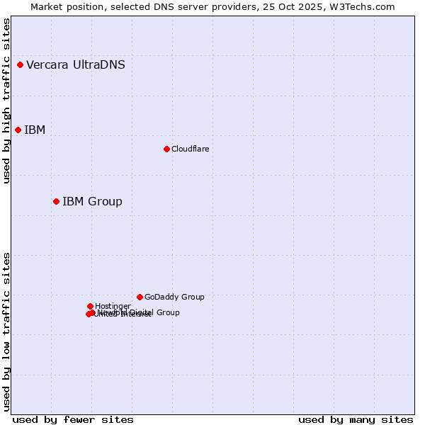 Market position of IBM Group vs. Vercara UltraDNS vs. IBM