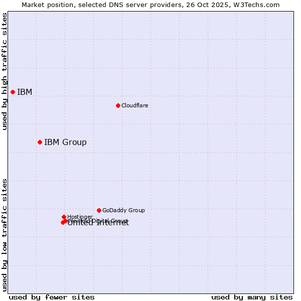 Market position of United Internet vs. IBM Group vs. IBM