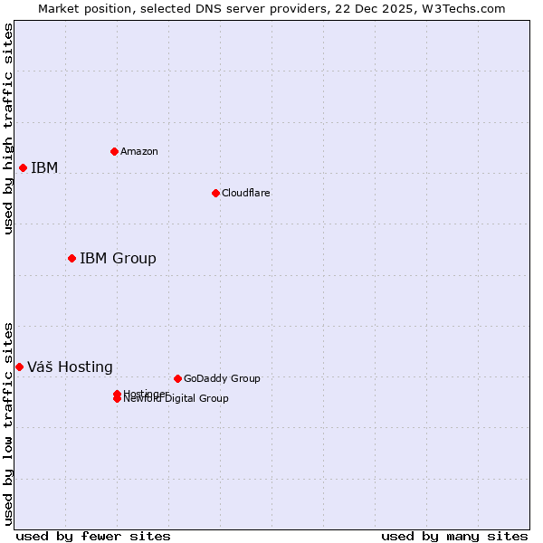 Market position of IBM Group vs. IBM vs. Váš Hosting