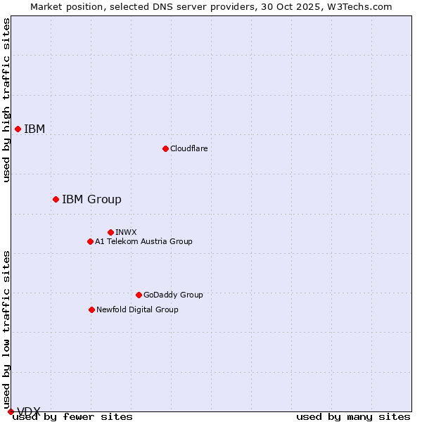 Market position of IBM Group vs. IBM vs. VDX