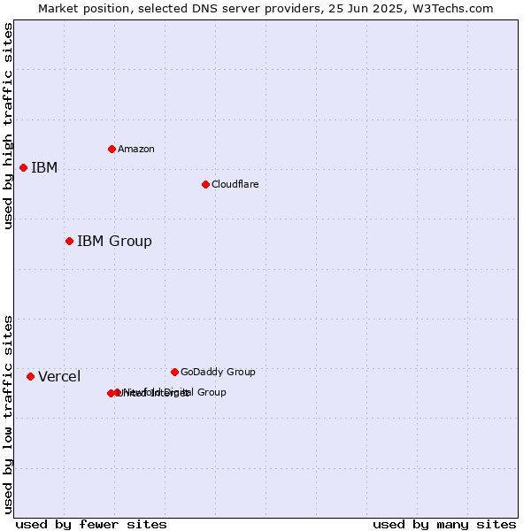 Market position of IBM Group vs. Vercel vs. IBM