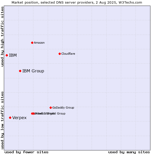 Market position of IBM Group vs. Verpex vs. IBM