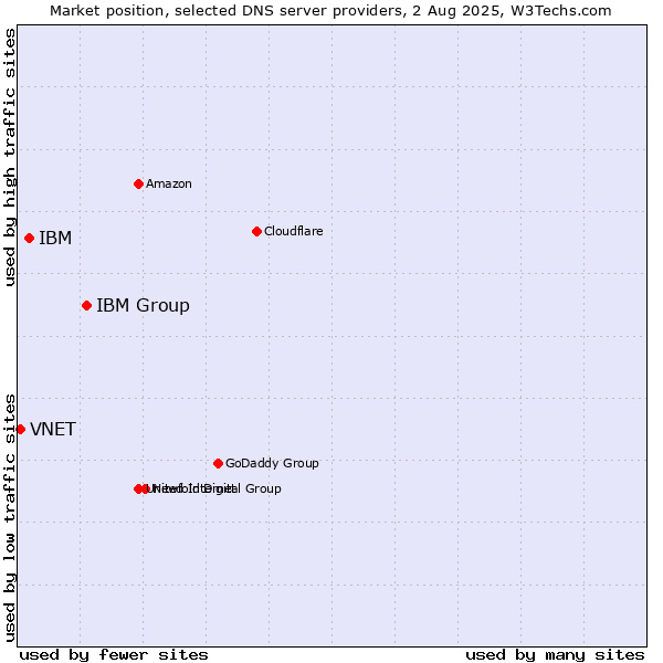 Market position of IBM Group vs. IBM vs. VNET