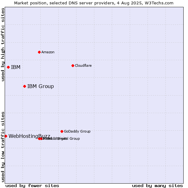 Market position of IBM Group vs. IBM vs. WebHostingBuzz